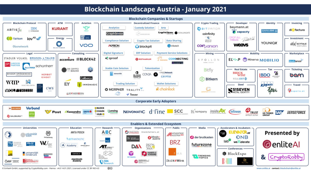 Blockchain Landscape Austria – 2021 – STADLER VÖLKEL listed in "Blockchain Companies & Startups – Legal"